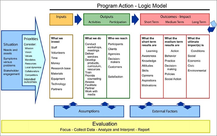 Logic Model Powerpoint Template